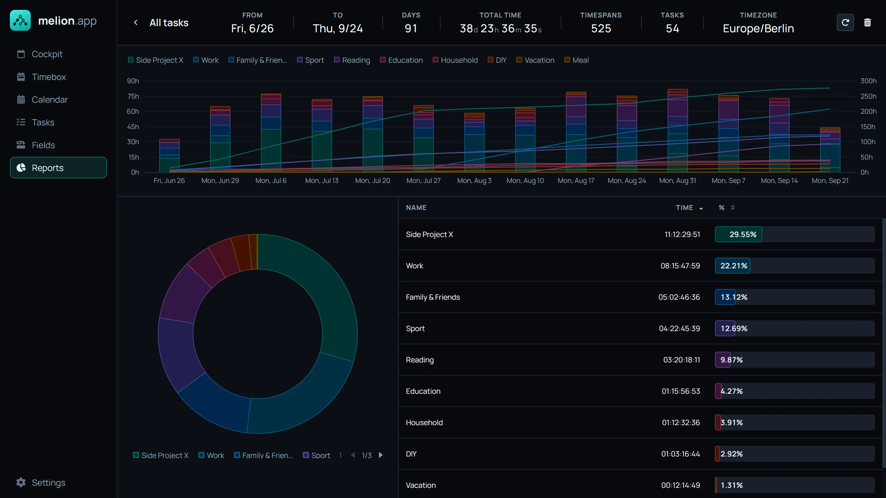 A report of three months of work, split by project